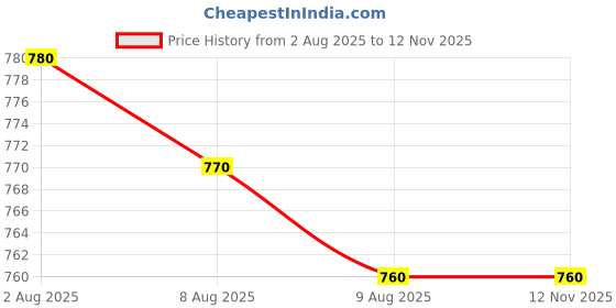 firstcry.com Bonfino Woven Full Length Washed Denim Dungaree With Badge Detail - Black bonfino Price History Graph from 2 Aug 2025 to 9 Nov 2025