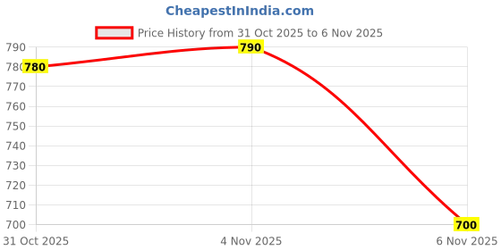 firstcry.com Bonfino Woven Full Length Washed Denim Dungaree With Badge Detail - Black bonfino Price History Graph from 31 Oct 2025 to 6 Nov 2025