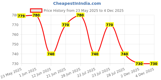 firstcry.com Bonfino Woven Full Length Washed Paper Bag Waist Jeans - White bonfino Price History Graph from 23 May 2025 to 3 Dec 2025