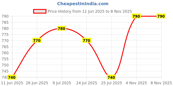 firstcry.com Bonfino Woven Full Length Washed Paper Bag Waist Jeans - White bonfino Price History Graph from 11 Jun 2025 to 8 Nov 2025