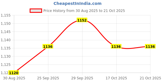 firstcry.com Bonfino Woven Full Raglan Sleeves High Neck Quilted Padded Jacket with Dino Patch Detailing - Blue & Cream bonfino Price History Graph from 30 Aug 2025 to 19 Oct 2025
