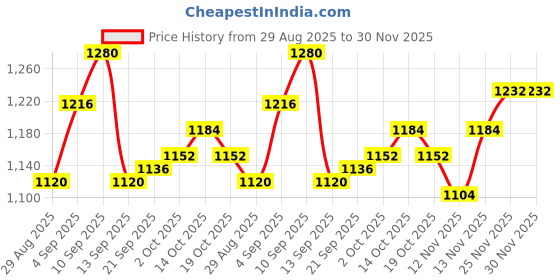 firstcry.com Bonfino Woven Full Raglan Sleeves High Neck Quilted Padded Jacket with Dino Patch Detailing - Blue & Cream bonfino Price History Graph from 29 Aug 2025 to 30 Nov 2025