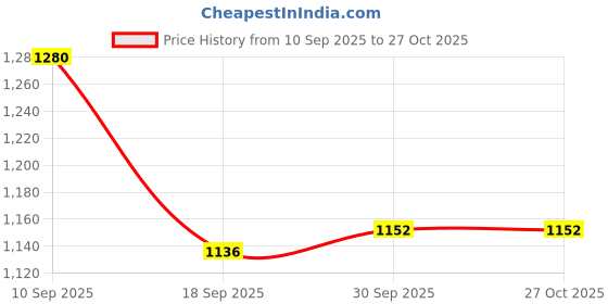 firstcry.com Bonfino Woven Full Raglan Sleeves High Neck Quilted Padded Jacket with Dino Patch Detailing - Blue & Cream bonfino Price History Graph from 10 Sep 2025 to 27 Oct 2025