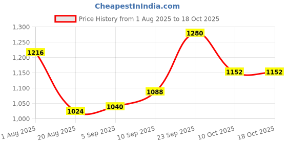 firstcry.com Bonfino Woven Full Raglan Sleeves Padded Hooded Jackets With Colour Block Design - Pink bonfino Price History Graph from 1 Aug 2025 to 18 Oct 2025
