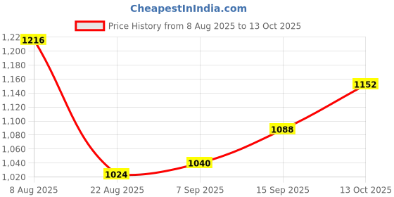 firstcry.com Bonfino Woven Full Raglan Sleeves Padded Hooded Jackets With Colour Block Design - Pink bonfino Price History Graph from 8 Aug 2025 to 13 Oct 2025