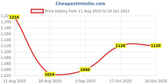 firstcry.com Bonfino Woven Full Raglan Sleeves Padded Hooded Jackets With Colour Block Design - Pink bonfino Price History Graph from 11 Aug 2025 to 20 Oct 2025