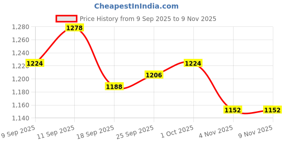 firstcry.com Bonfino Woven Full Raglan Sleeves Quilted Padded Jacket with Hood & Neon Tape Detailing - Navy Blue bonfino Price History Graph from 9 Sep 2025 to 9 Nov 2025