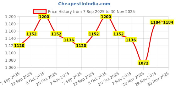 firstcry.com Bonfino Woven Full Raglan Sleeves Quilted Padded Jacket with Hood & Patch Detailing - Blue & Cream bonfino Price History Graph from 7 Sep 2025 to 30 Nov 2025