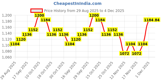 firstcry.com Bonfino Woven Full Raglan Sleeves Quilted Padded Jacket with Hood & Patch Detailing - Blue & Cream bonfino Price History Graph from 29 Aug 2025 to 3 Dec 2025