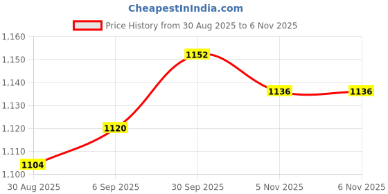 firstcry.com Bonfino Woven Full Raglan Sleeves Quilted Padded Jacket with Hood & Patch Detailing - Blue & Cream bonfino Price History Graph from 30 Aug 2025 to 6 Nov 2025