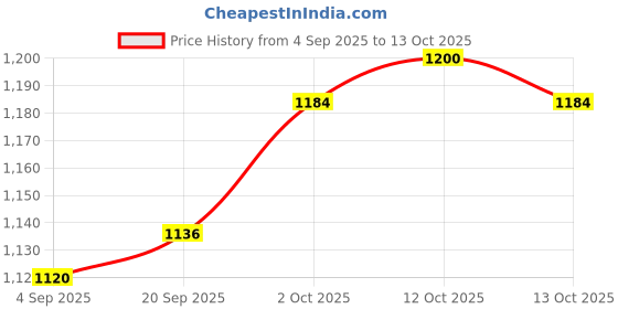 firstcry.com Bonfino Woven Full Raglan Sleeves Quilted Padded Jacket with Hood & Patch Detailing - Blue & Cream bonfino Price History Graph from 4 Sep 2025 to 13 Oct 2025