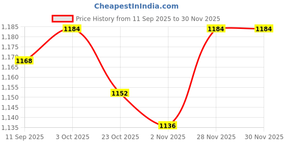 firstcry.com Bonfino Woven Full Raglan Sleeves Quilted Padded Jacket with Hood & Patch Detailing - Blue & Cream bonfino Price History Graph from 11 Sep 2025 to 29 Nov 2025