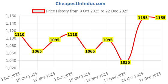 firstcry.com Bonfino Woven Full Sleeve Puffer Winter Jacket with Camouflage Design & Detachable Hood - Navy Blue bonfino Price History Graph from 9 Oct 2025 to 21 Dec 2025