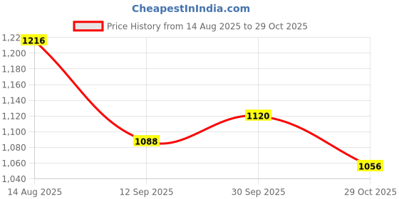 firstcry.com Bonfino Woven Full Sleeves Floral Quilted Puffer Hooded Jacket - Pink bonfino Price History Graph from 14 Aug 2025 to 29 Oct 2025
