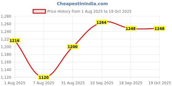 firstcry.com Bonfino Woven Full Sleeves Padded Bomber Jackets With Cut & Sew Design & Text Print - Teal Blue & White bonfino Price History Graph from 1 Aug 2025 to 18 Oct 2025