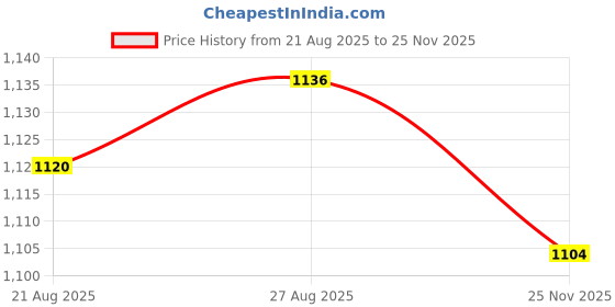 firstcry.com Bonfino Woven Full Sleeves Solid Color Peter Pan Collar Valour Party Dress with Stockings & Bow Applique - Maroon bonfino Price History Graph from 21 Aug 2025 to 25 Nov 2025