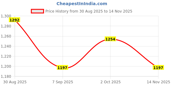 firstcry.com Bonfino Woven Full Sleeves Solid Coloured Puffer Quilted Jacket With Embroidery & Collar Neck - Off White bonfino Price History Graph from 30 Aug 2025 to 14 Nov 2025