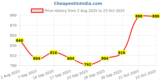firstcry.com Bonfino Woven Full Sleeves Velour Solid Party Dress - Wine bonfino Price History Graph from 2 Aug 2025 to 22 Oct 2025