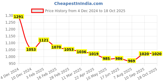 firstcry.com Bonfino Woven Full Sleeves Winter Jacket With Bear Patch - Black & White bonfino Price History Graph from 4 Dec 2024 to 18 Oct 2025