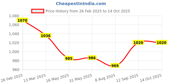 firstcry.com Bonfino Woven Full Sleeves Winter Jacket With Bear Patch - Black & White bonfino Price History Graph from 26 Feb 2025 to 14 Oct 2025