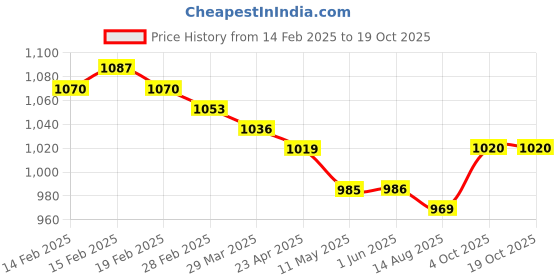 firstcry.com Bonfino Woven Full Sleeves Winter Jacket With Bear Patch - Black & White bonfino Price History Graph from 14 Feb 2025 to 18 Oct 2025