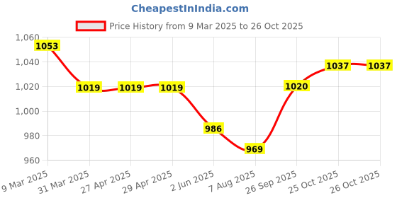 firstcry.com Bonfino Woven Full Sleeves Winter Jacket With Bear Patch - Black & White bonfino Price History Graph from 9 Mar 2025 to 26 Oct 2025