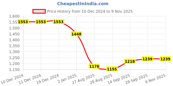 firstcry.com Bonfino Woven Half Sleeves Solid Colour 3 Piece Party Suit - Pink & White bonfino Price History Graph from 10 Dec 2024 to 9 Nov 2025