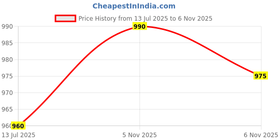 firstcry.com Bonfino Woven Half Sleeves Solid Colour Shirt & Shorts Set with Bow & Suspender - Tan & Off White bonfino Price History Graph from 13 Jul 2025 to 6 Nov 2025