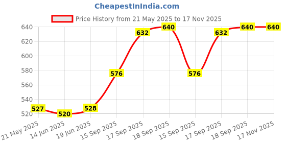 firstcry.com Bonfino Woven Knee Length Cotton Elastane Denim Shorts With Sun & Star Embroidery - Blue bonfino Price History Graph from 21 May 2025 to 17 Nov 2025