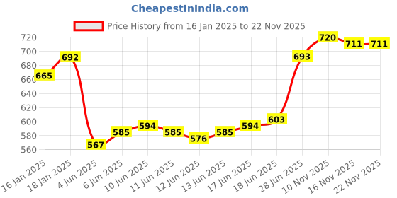 firstcry.com Bonfino Woven Knee Length Denim Shorts With Floral Embroidery - Blue bonfino Price History Graph from 16 Jan 2025 to 17 Nov 2025