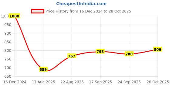 firstcry.com Bonfino Woven Sleeveless Textured Party Dress With Peter Pan Collar - Yellow bonfino Price History Graph from 16 Dec 2024 to 28 Oct 2025