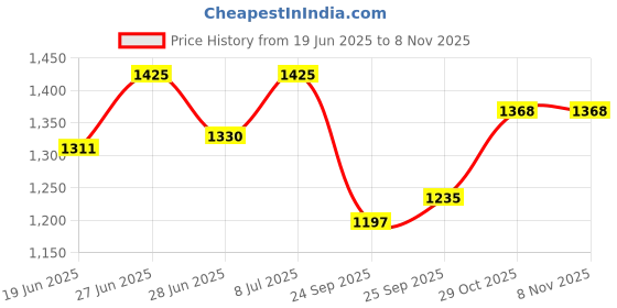 firstcry.com Bonfino Woven Sleeveless Tiered Party Dress with Sequin & Frill Detailing - Baby Pink bonfino Price History Graph from 19 Jun 2025 to 7 Nov 2025