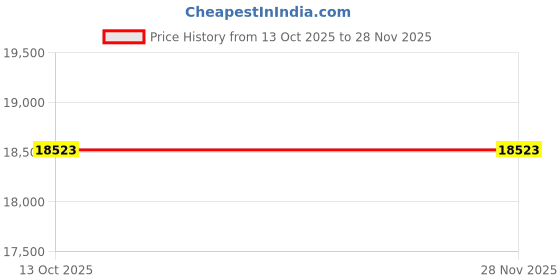firstcry.com Bonfino Zippy Jogger Stroller - Back Air Wheels, Comfort Cushion, Reclining Seat, 5-Point Harness - Black| For Rugged Use| Reversible Seat| Reclining Seat and Adjustable Foot Rest| Suspension Wheels bonfino Price History Graph from 13 Oct 2025 to 27 Nov 2025
