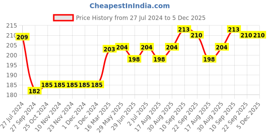 firstcry.com Bonjour Ankle Length Cotton Socks Pack of 3 (Color May Vary) bonjour Price History Graph from 27 Jul 2024 to 5 Dec 2025