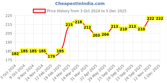 firstcry.com Bonjour Ankle Length Cotton Socks Pack of 3 (Color May Vary) bonjour Price History Graph from 3 Oct 2024 to 4 Dec 2025