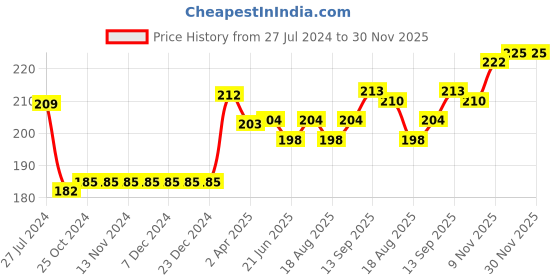 firstcry.com Bonjour Set of Socks Cotton Unisex Assorted,15,Colour may vary 2 (2-4y) Pack of 3 bonjour Price History Graph from 27 Jul 2024 to 29 Nov 2025
