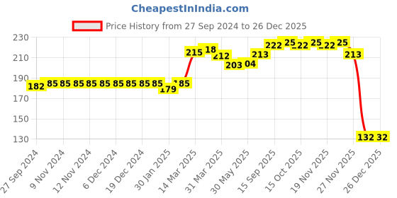 firstcry.com Bonjour Set of Socks Cotton Unisex Assorted,3,Colour may vary 1 (1-2y) Pack of 3 bonjour Price History Graph from 27 Sep 2024 to 25 Dec 2025