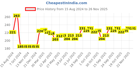 firstcry.com Bonjour Set of Socks Cotton Unisex Assorted,4,Colour may vary 1 (1-2y) Pack of 3 bonjour Price History Graph from 15 Aug 2024 to 26 Nov 2025