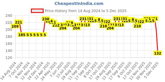 firstcry.com Bonjour Set of Socks Cotton Unisex Assorted,5,Colour may vary 1 (1-2y) Pack of 3 bonjour Price History Graph from 14 Aug 2024 to 5 Dec 2025