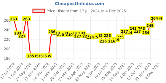 firstcry.com Bonjour Set of Socks Cotton Unisex Assorted,6,Colour may vary 1 (1-2y) Pack of 3 bonjour Price History Graph from 17 Jul 2024 to 4 Dec 2025