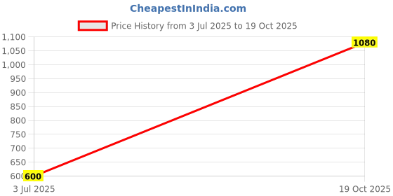 firstcry.com Bonkids Cotton Woven Marvel Featuring Captain America Printed Shorts - Multi Colour bonkids Price History Graph from 3 Jul 2025 to 19 Oct 2025