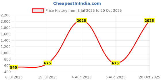 firstcry.com Bonkids Cotton Woven Mild Washed Jogger Jeans - Black bonkids Price History Graph from 8 Jul 2025 to 20 Oct 2025
