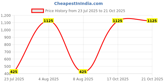 firstcry.com Bonkids Cotton Woven Solid Shorts - Blue bonkids Price History Graph from 23 Jul 2025 to 20 Oct 2025