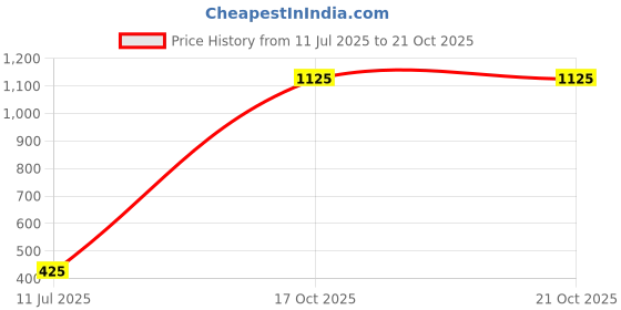 firstcry.com Bonkids Cotton Woven Solid Shorts - Green bonkids Price History Graph from 11 Jul 2025 to 21 Oct 2025