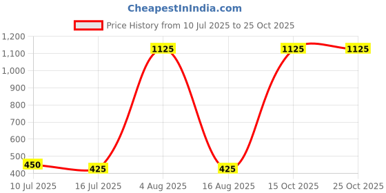 firstcry.com Bonkids Cotton Woven Solid Shorts - Pink bonkids Price History Graph from 10 Jul 2025 to 25 Oct 2025