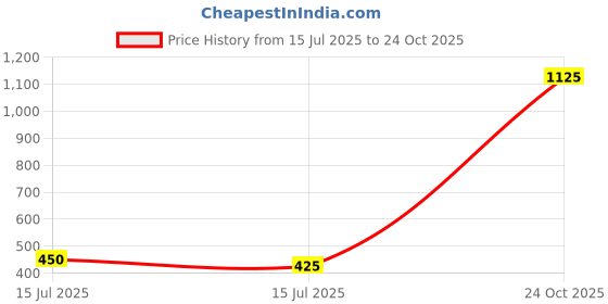 firstcry.com Bonkids Cotton Woven Solid Shorts - Pink bonkids Price History Graph from 15 Jul 2025 to 24 Oct 2025