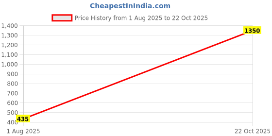 firstcry.com Bonkids Cotton Woven Solid Shorts - Purple bonkids Price History Graph from 1 Aug 2025 to 22 Oct 2025