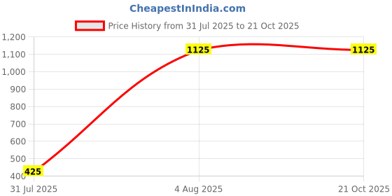 firstcry.com Bonkids Cotton Woven Solid Shorts - Red bonkids Price History Graph from 31 Jul 2025 to 21 Oct 2025