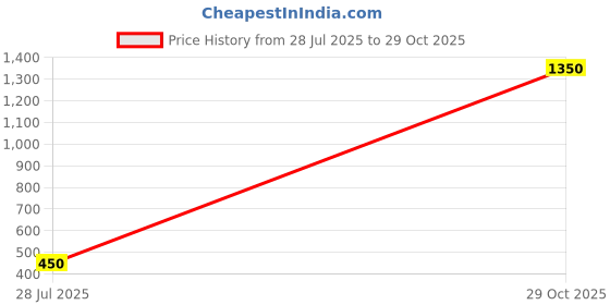 firstcry.com Bonkids Cotton Woven Solid Shorts - Red bonkids Price History Graph from 28 Jul 2025 to 29 Oct 2025