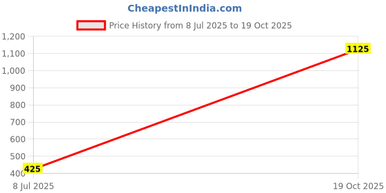 firstcry.com Bonkids Cotton Woven Solid Shorts - Red bonkids Price History Graph from 8 Jul 2025 to 19 Oct 2025